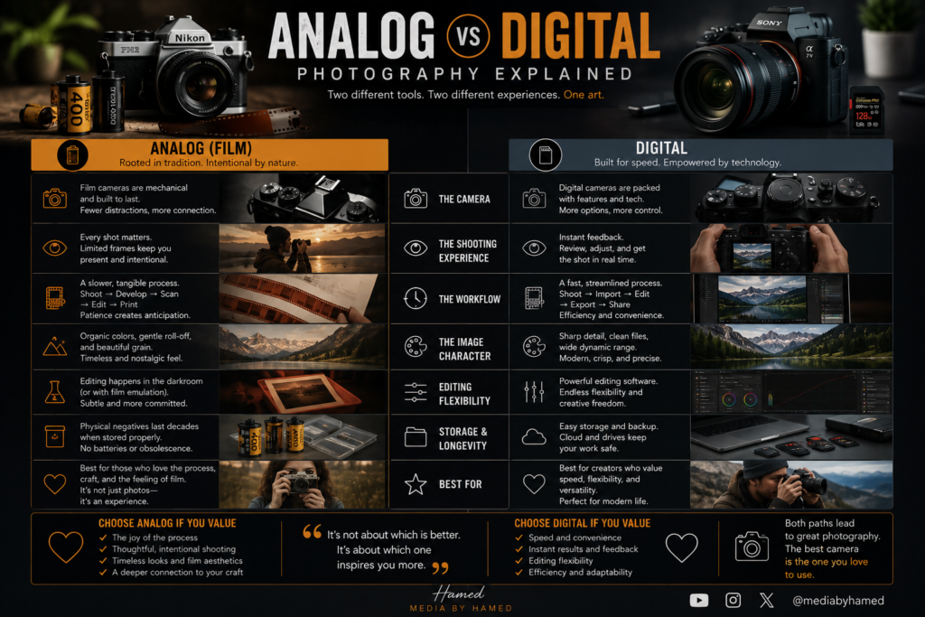 Analog vs digital photography infographic comparing film cameras and digital cameras