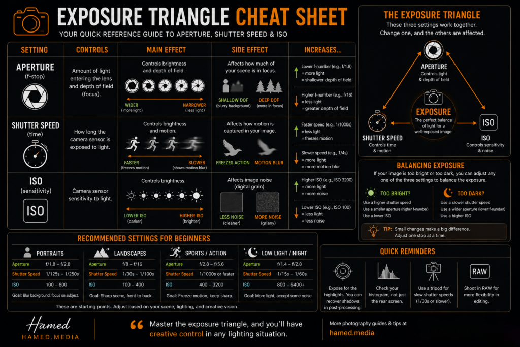 Exposure triangle cheat sheet with beginner photography settings for aperture, shutter speed, and ISO