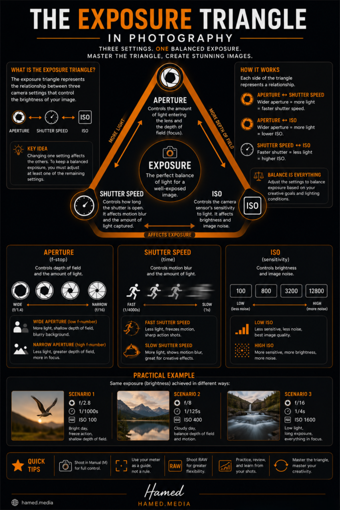 Exposure triangle infographic explaining the relationship between aperture, shutter speed, and ISO in photography