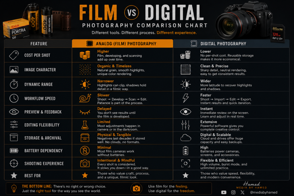 Film versus digital photography comparison chart showing differences in workflow, cost, and image creation