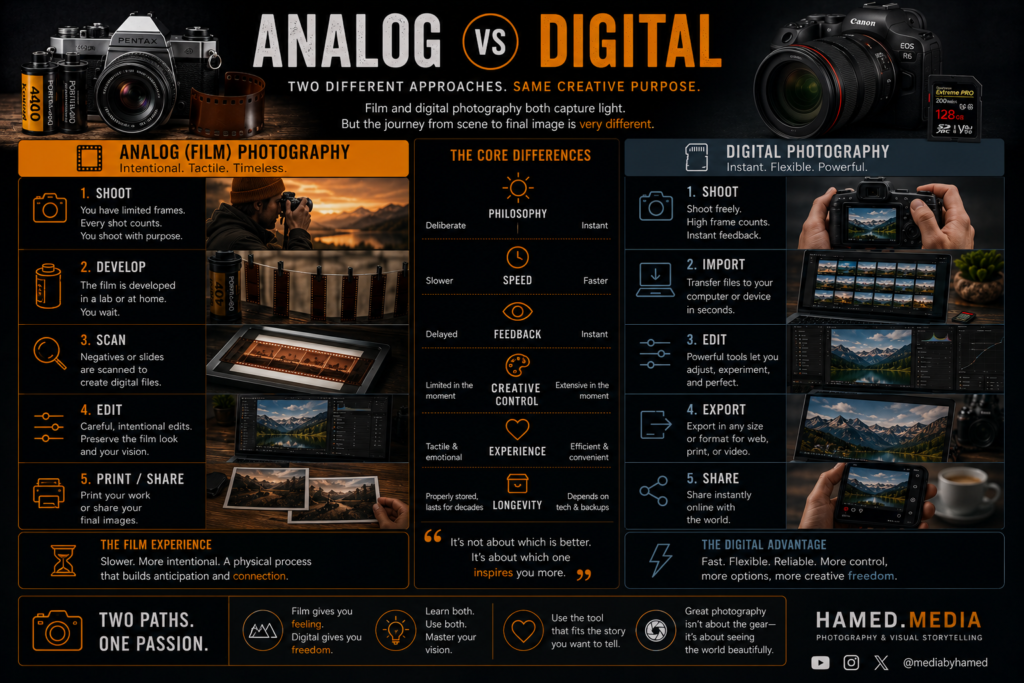 Cost comparison chart between film photography and digital photography