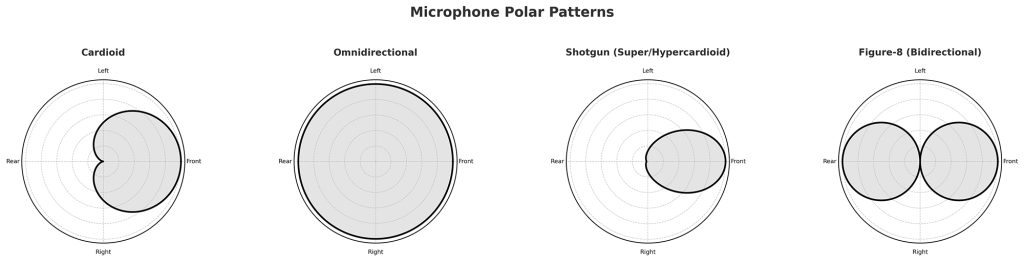 different microphone polar patterns