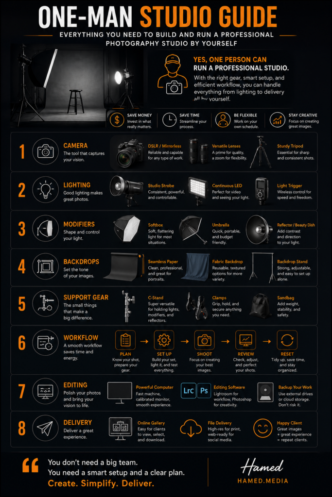 One-man studio infographic showing how a solo photographer can build and operate a professional photography studio