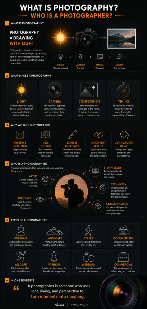What is photography infographic explaining photography as drawing with light and defining the role of a photographer